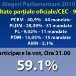 Comunistii conduc la Chisinau. Ramane cum am stabilit: Lupu gol va decide