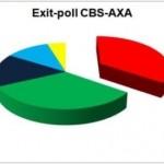 Alt Exit Poll, alta ciorba moldoveneasca: comunistii in frunte la alegerile din Republica Moldova cu 33,8%