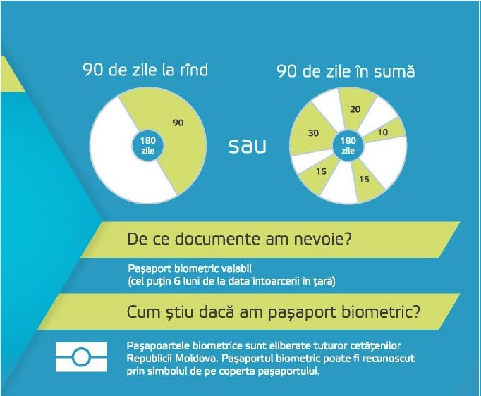 Ghid pentru cetatenii Republicii Moldova - UE - Schengen - Pasapoarte Biometrice