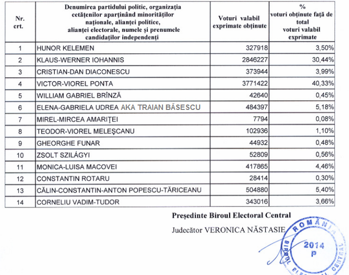 Alegeri Prezidentiale 2014 rezultate finale primul tur Basescu Udrea Macovei Ponta Iohhanis